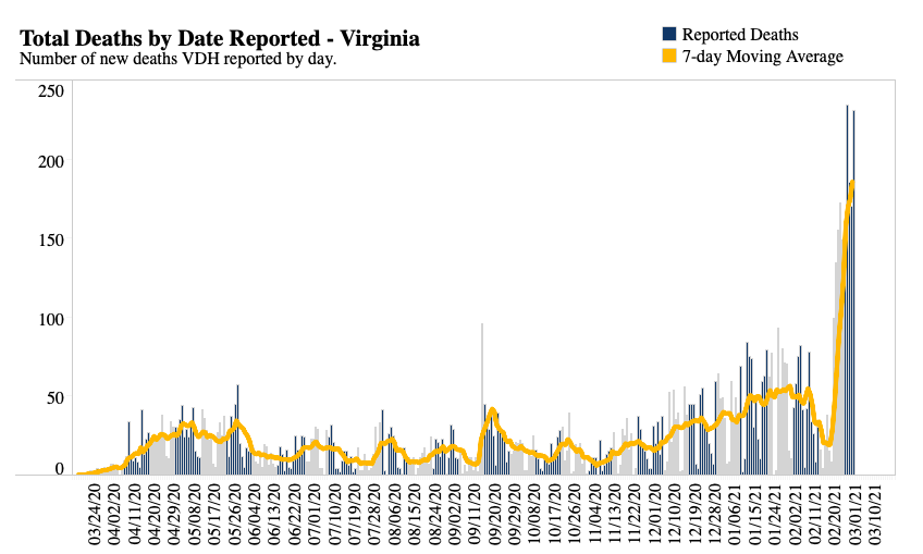 Virginia deaths by date reported
